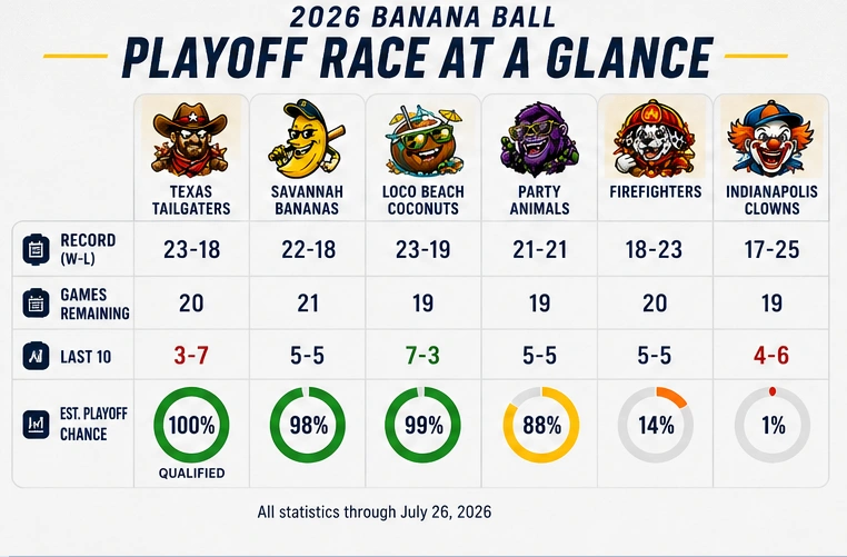 Banana Ball playoff qualification outlook for all six teams