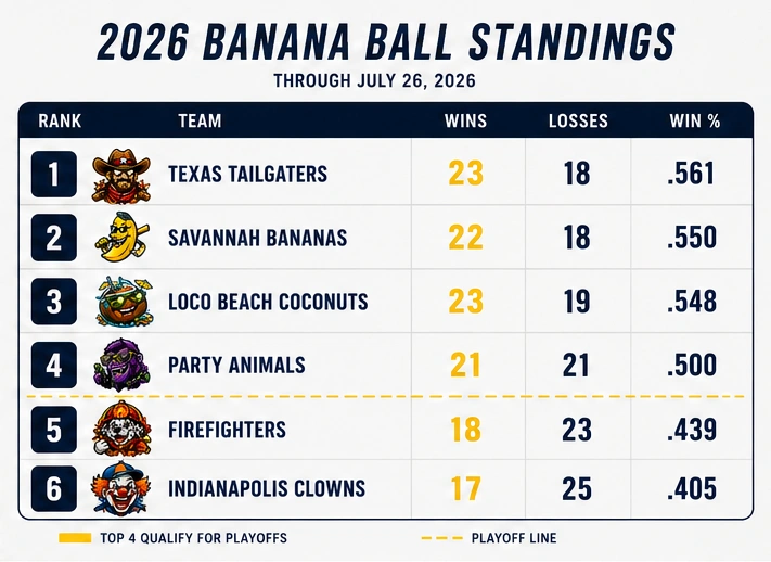 2026 Banana Ball standings through July 26 with the top-four playoff line
